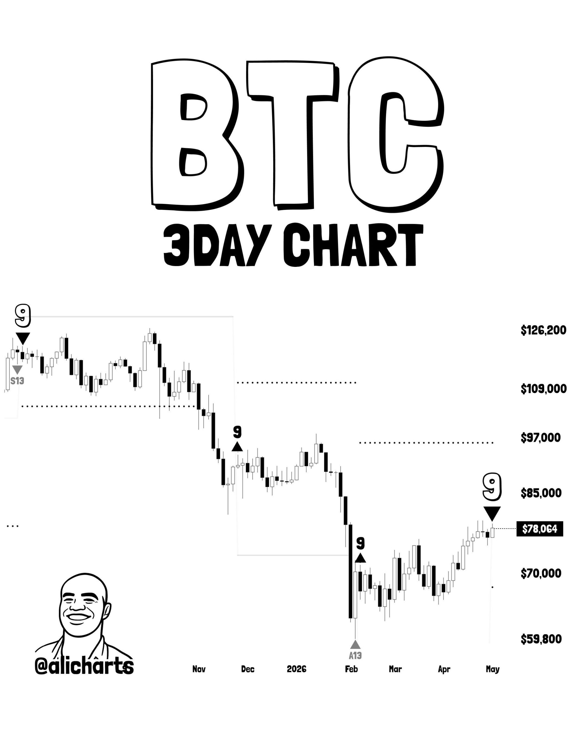 BTC analisis 3 mei terbaru