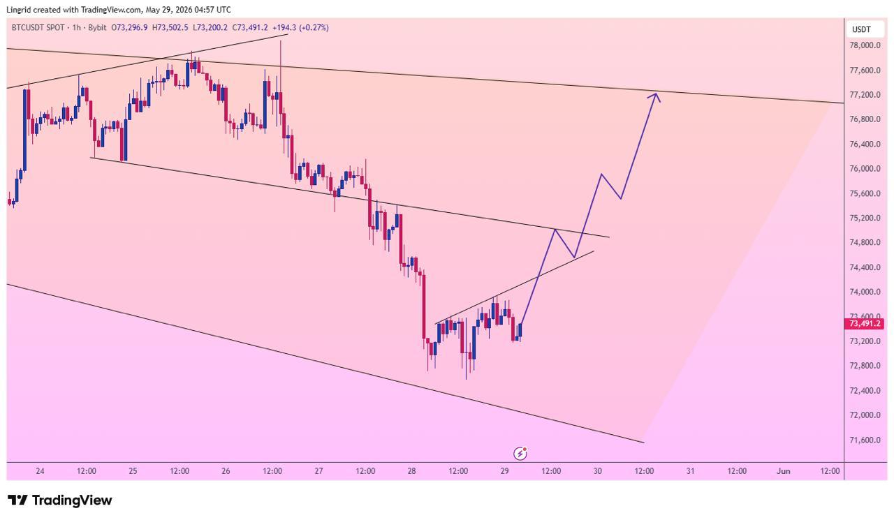 BTC analisis 30 mei gm