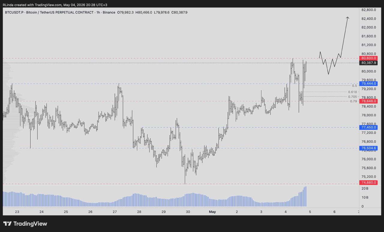 BTC analisis 5 mei