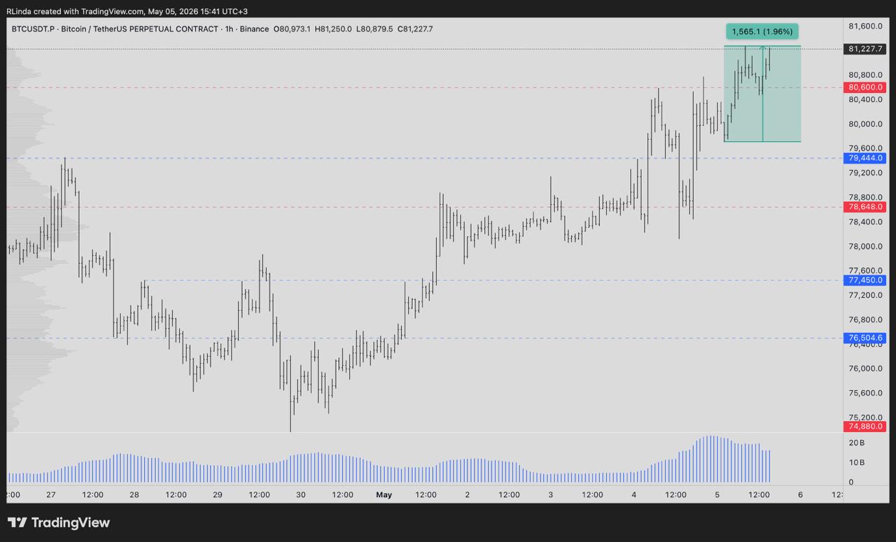 BTC analisis 6 mei linda