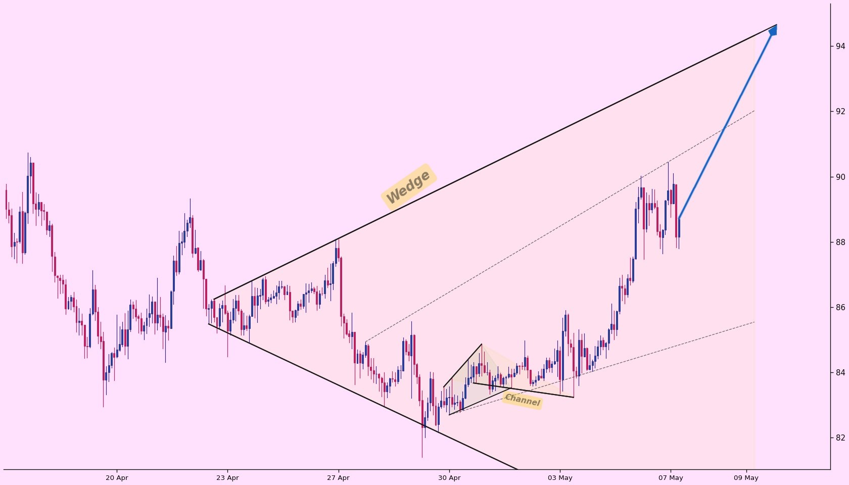 BTC analisis 8 mei