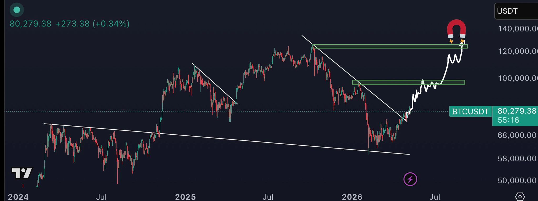 BTC analisis 9 Mei