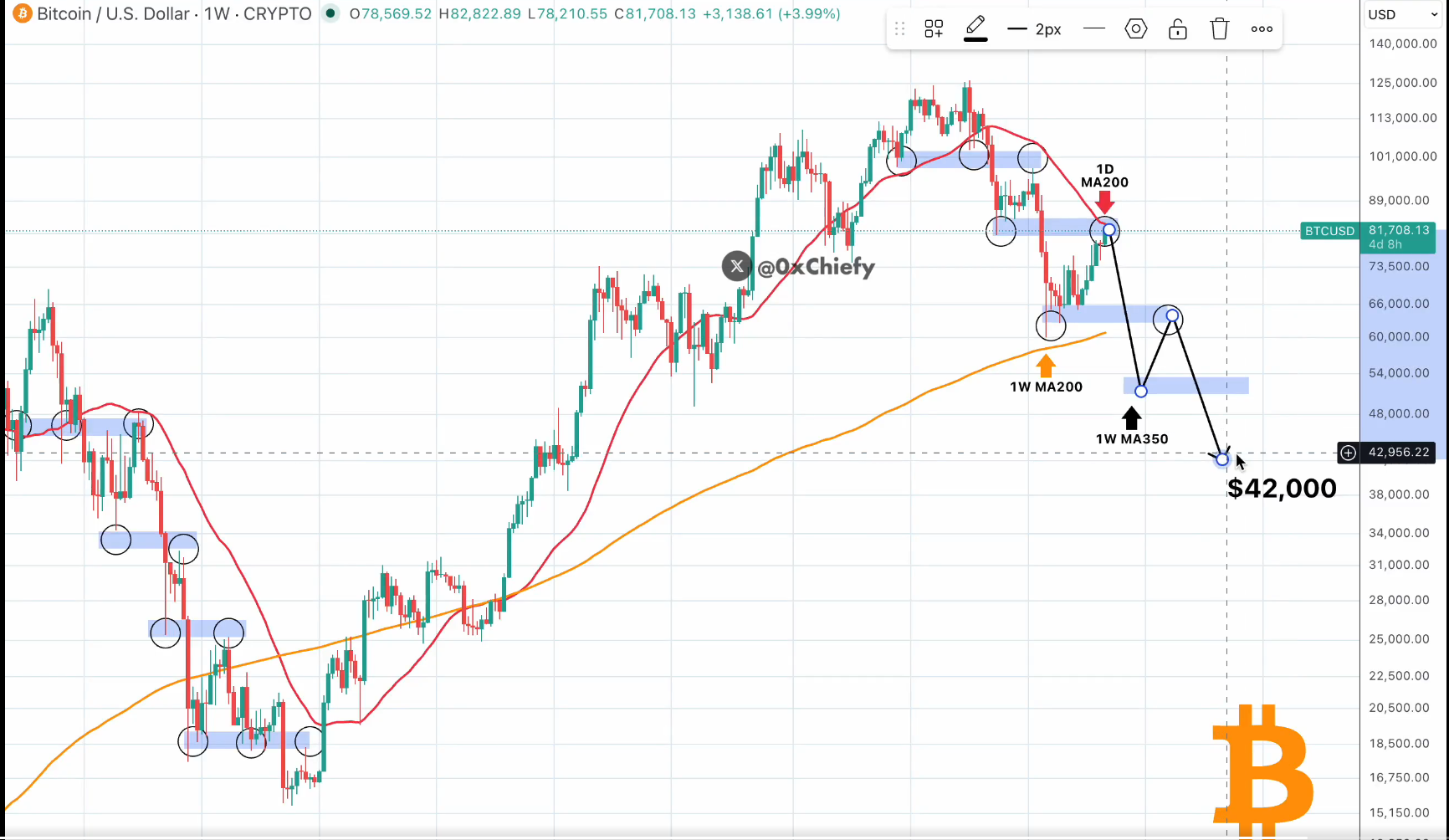 BTC analisis Chiefy