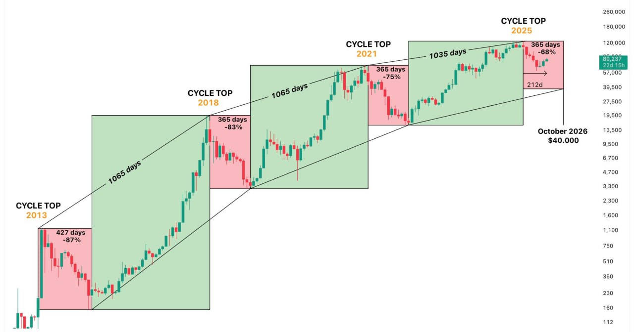 BTC analisis cycle