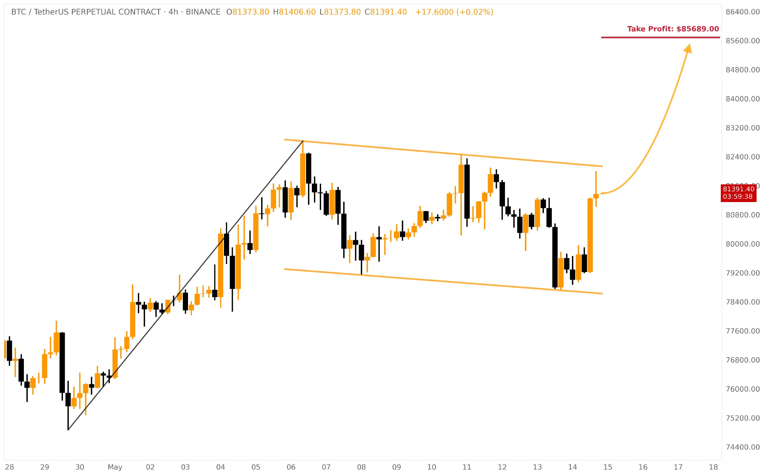 BTC analisis terbaru 15 mei