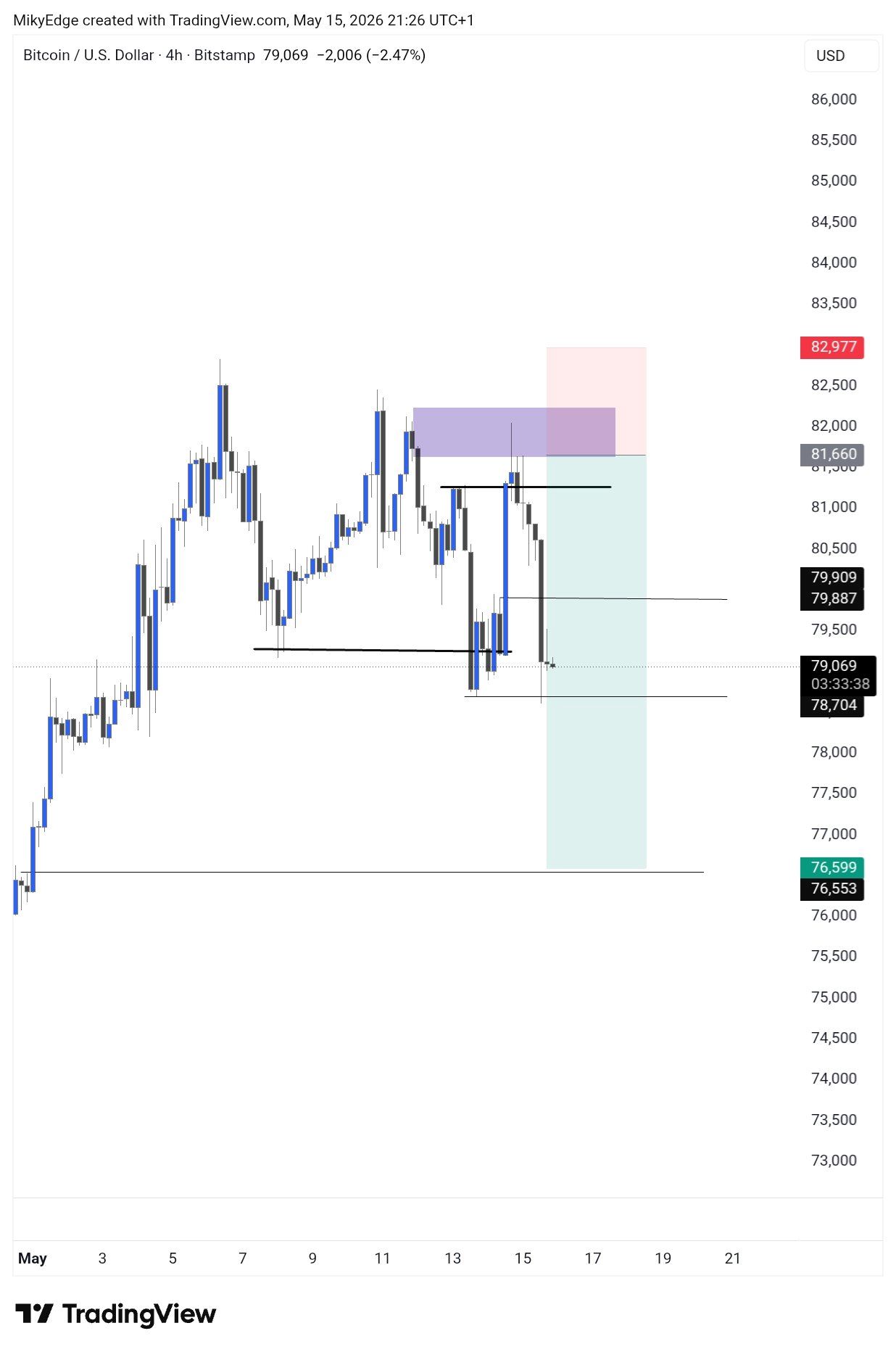 BTC analisis terbaru 16 mei