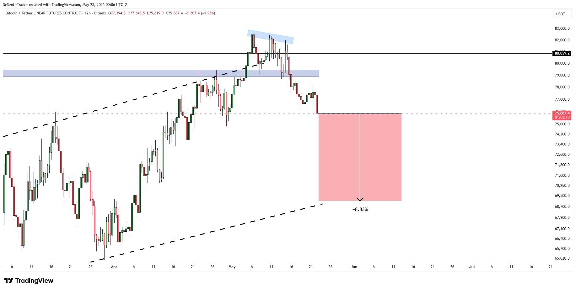 BTC analisis terbaru 23 mei