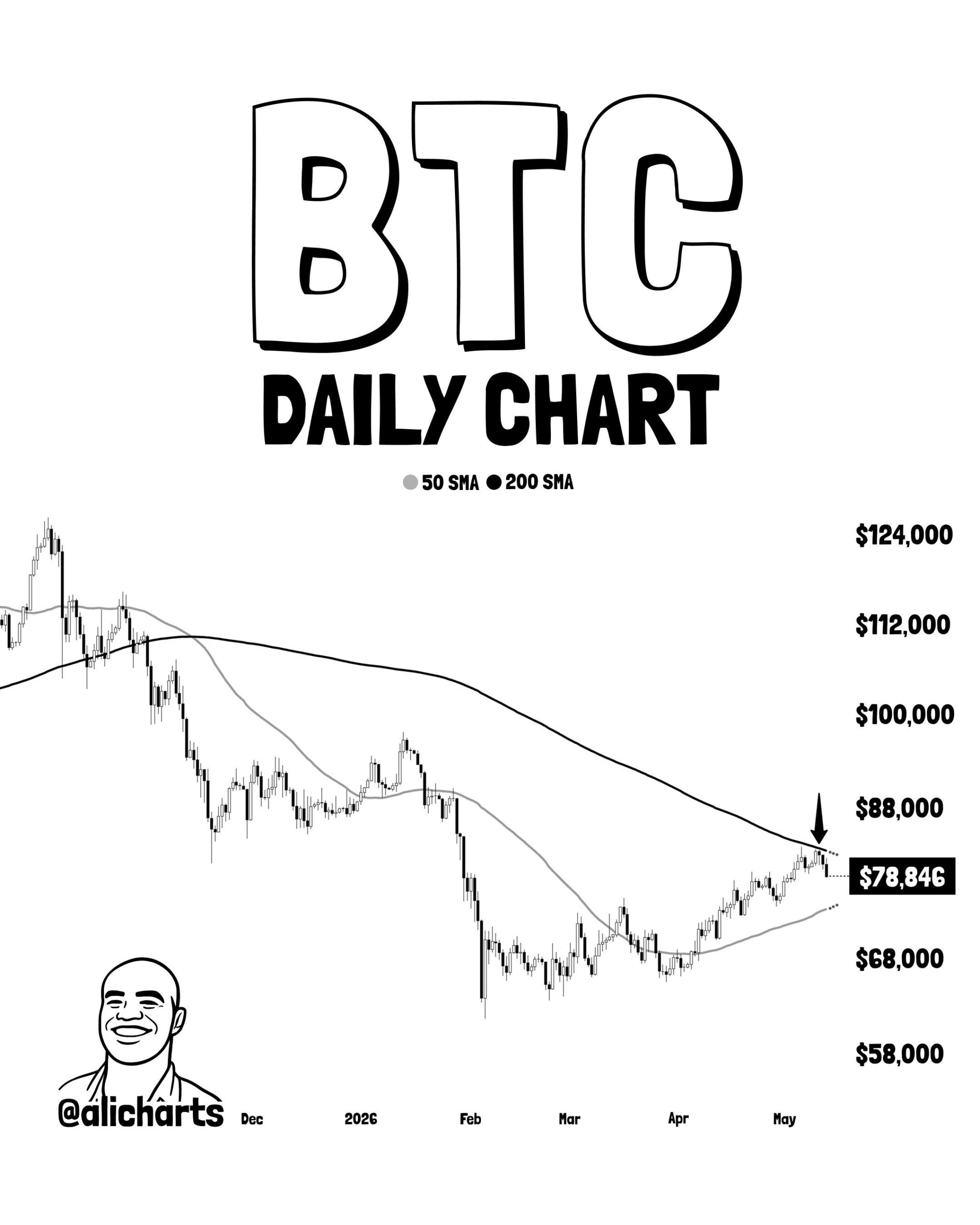 BTC daily 14 mei
