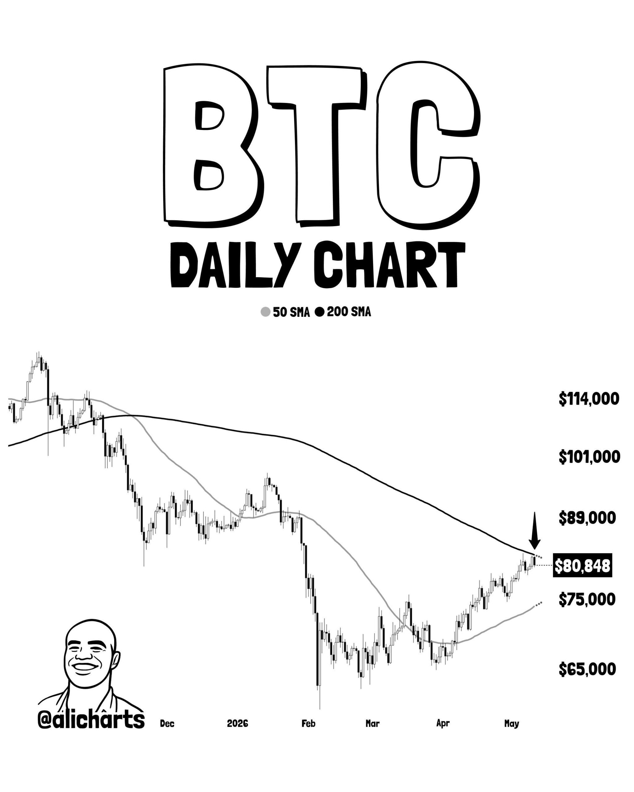 BTC daily analisis 12 mei