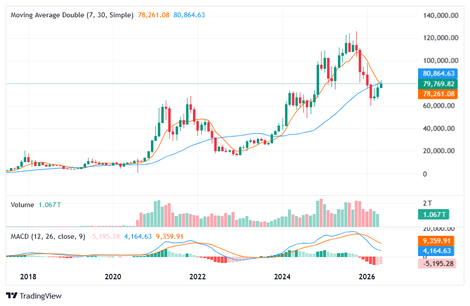 BTC death Cross 8 mei daily