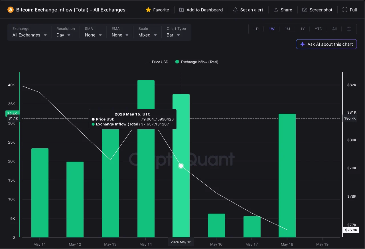 BTC exchange inflow