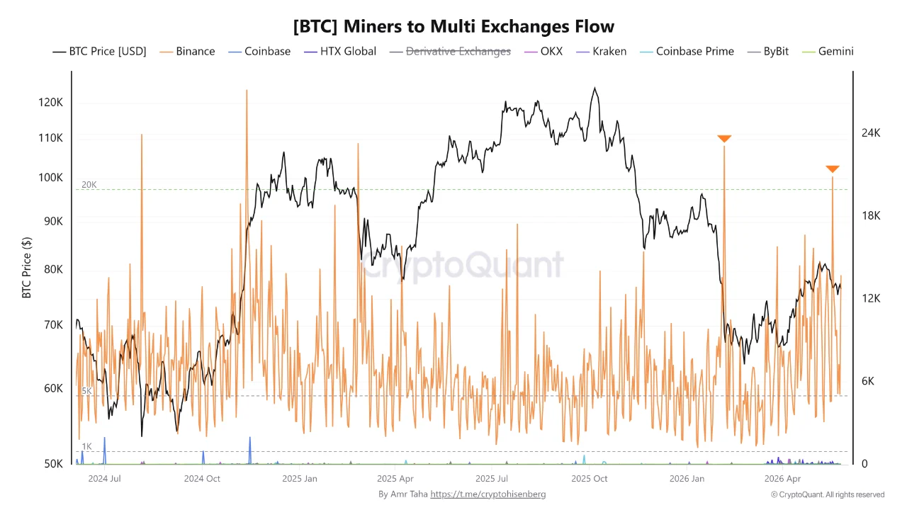 BTC miner multie xchange 28 mei
