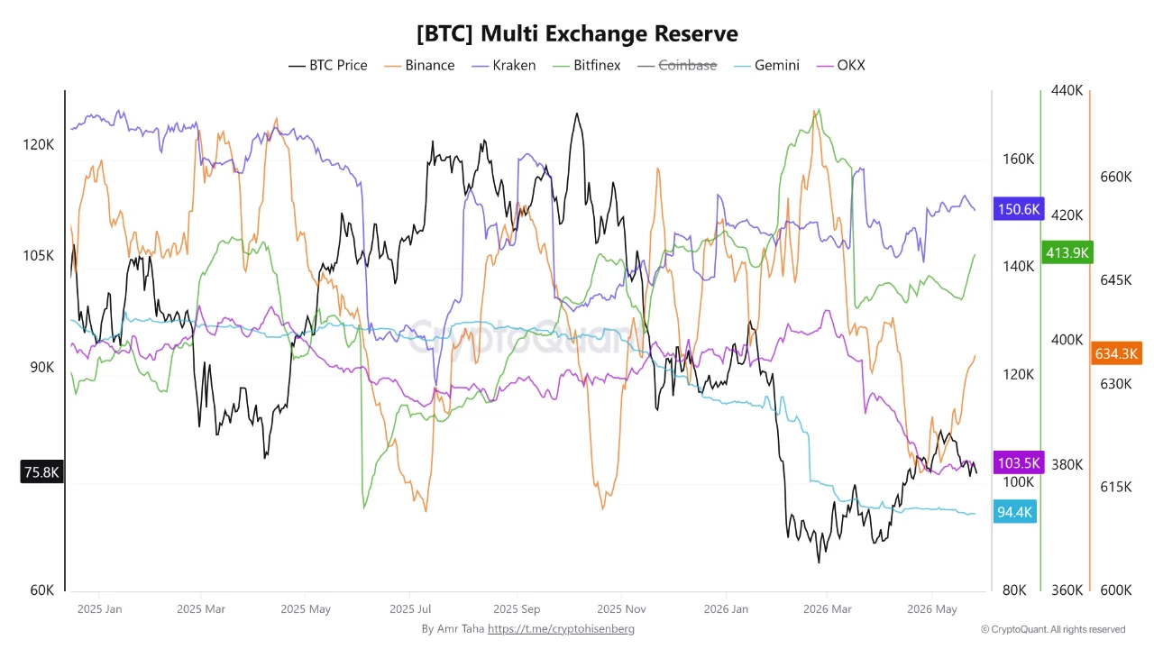 BTC multi exchange reserve 28mei