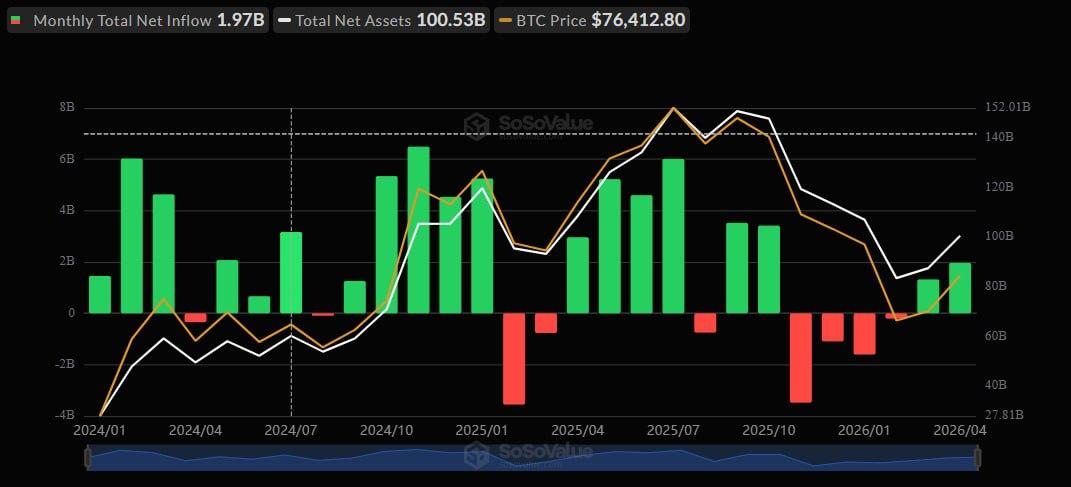 BTC net flow