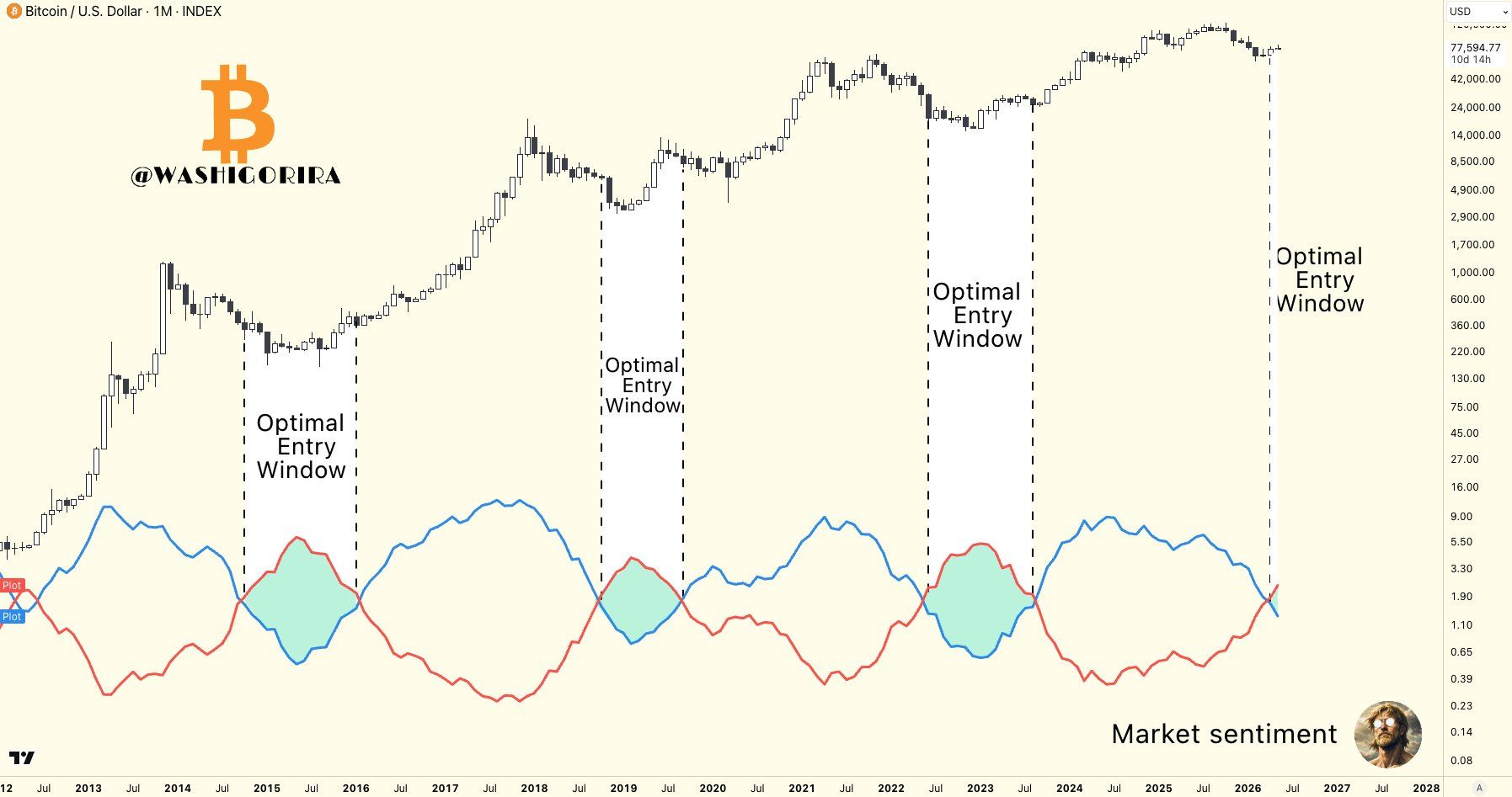 BTC sentimen 22 mei