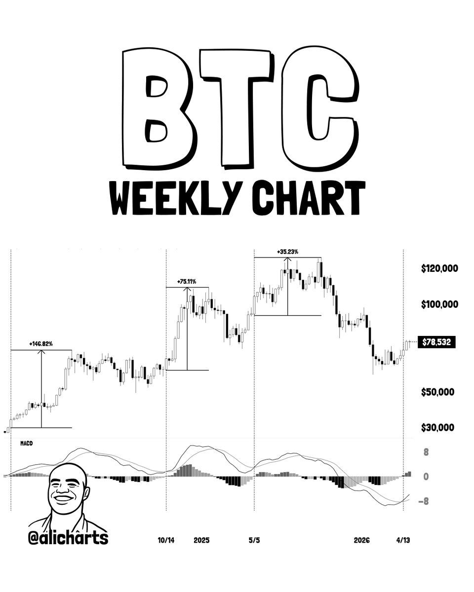 BTC weekly 6 mei