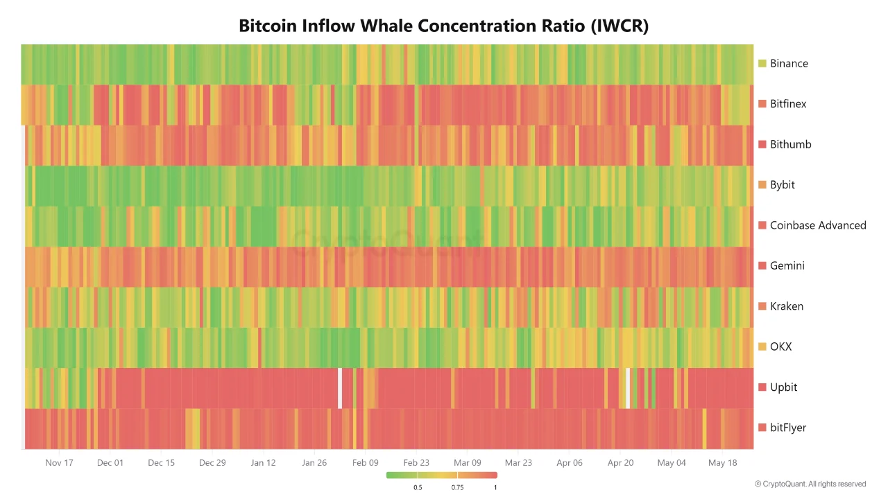 BTC whale inflow 27 mei