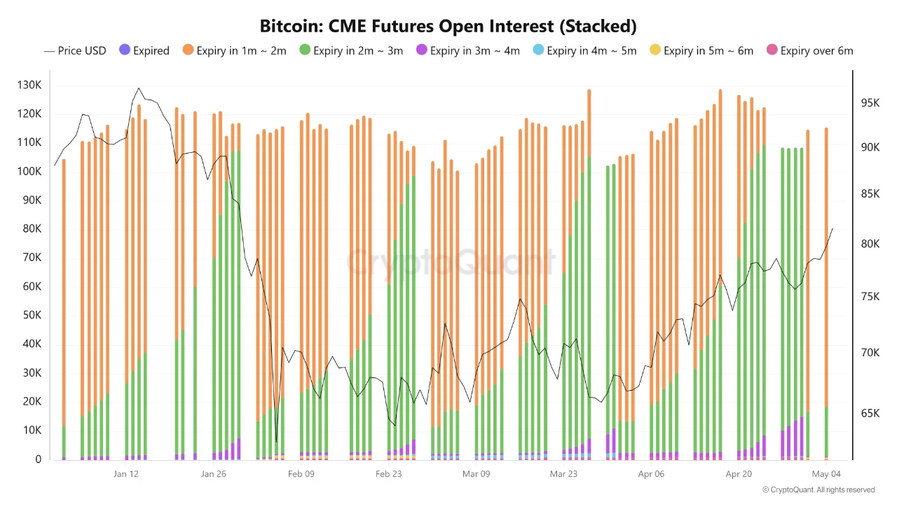 Bitcoin CME 6 mei