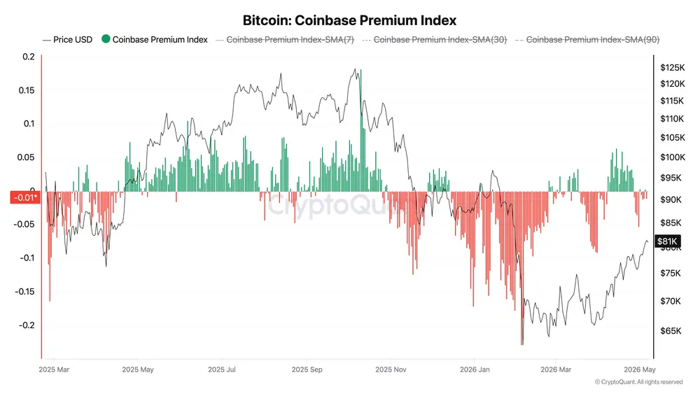 Bitcoin Coinbase Premium Index - Axel Adler Jr