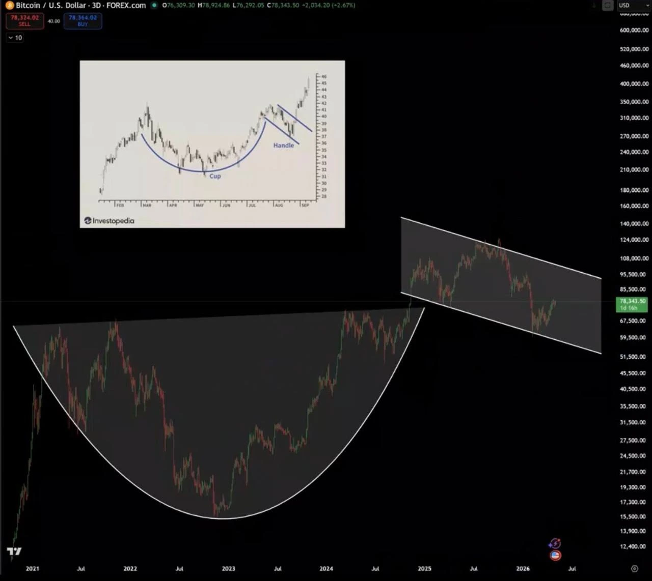 Bitcoin Cup and Handle Pattern - Ash Crypto