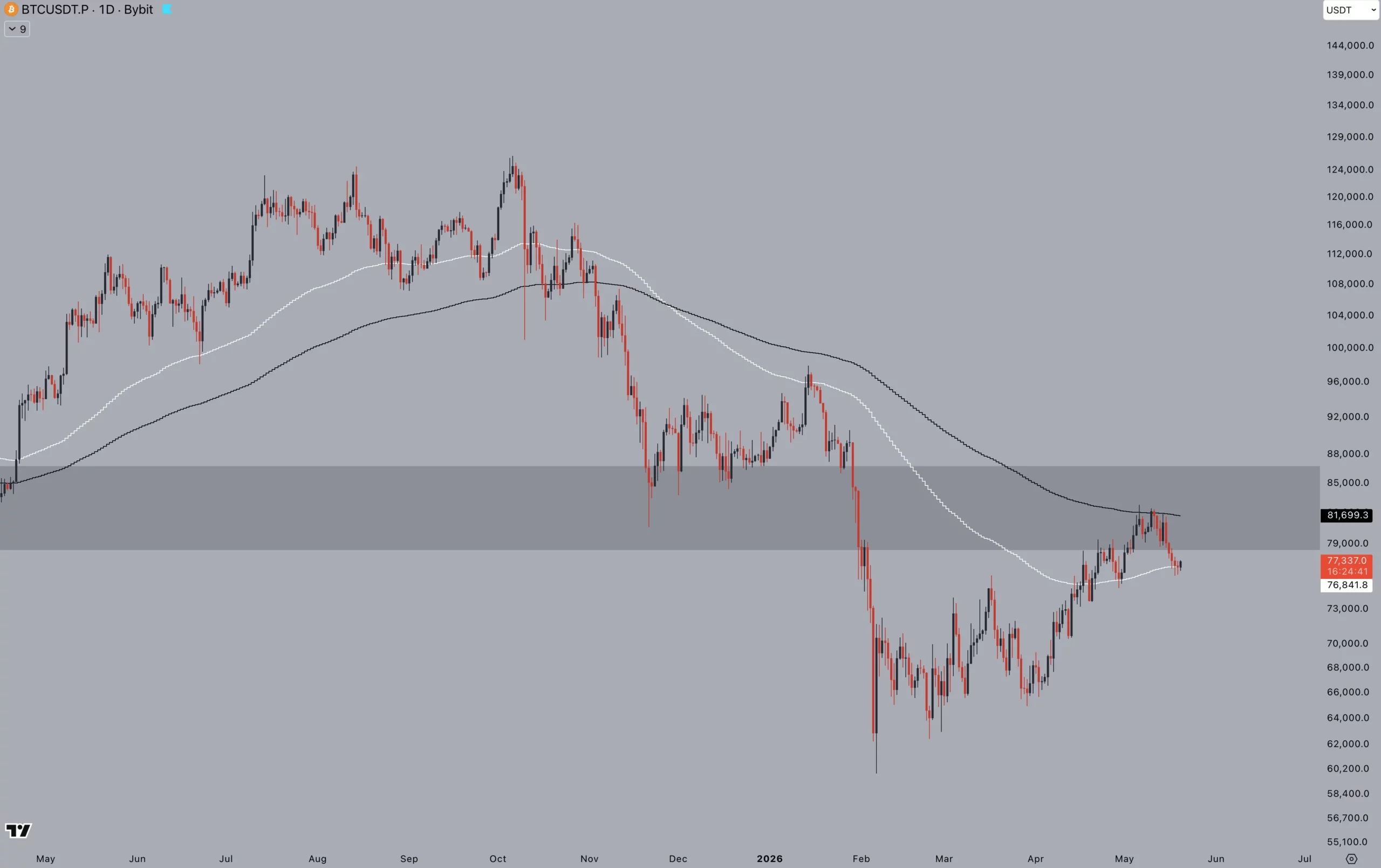 Bitcoin EMA 100D - Jelle