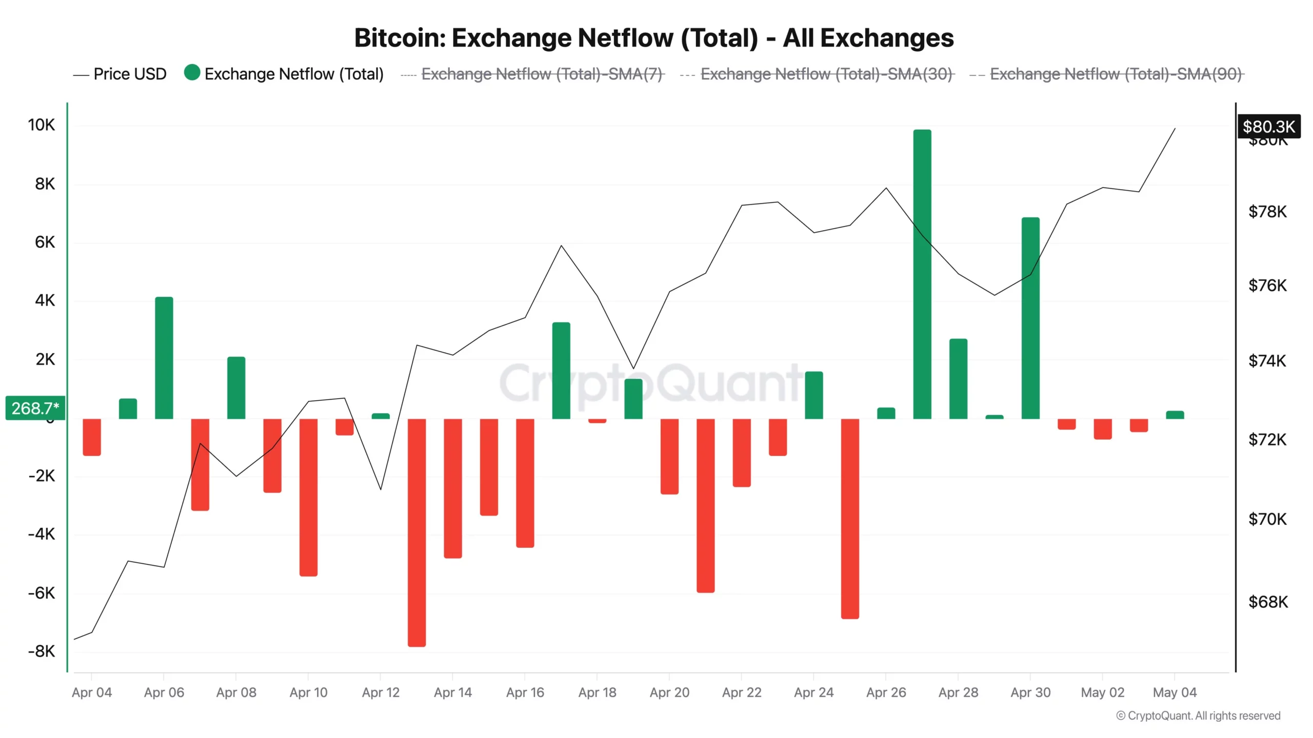 Bitcoin Exchange Netflow - Axel Adler Jr