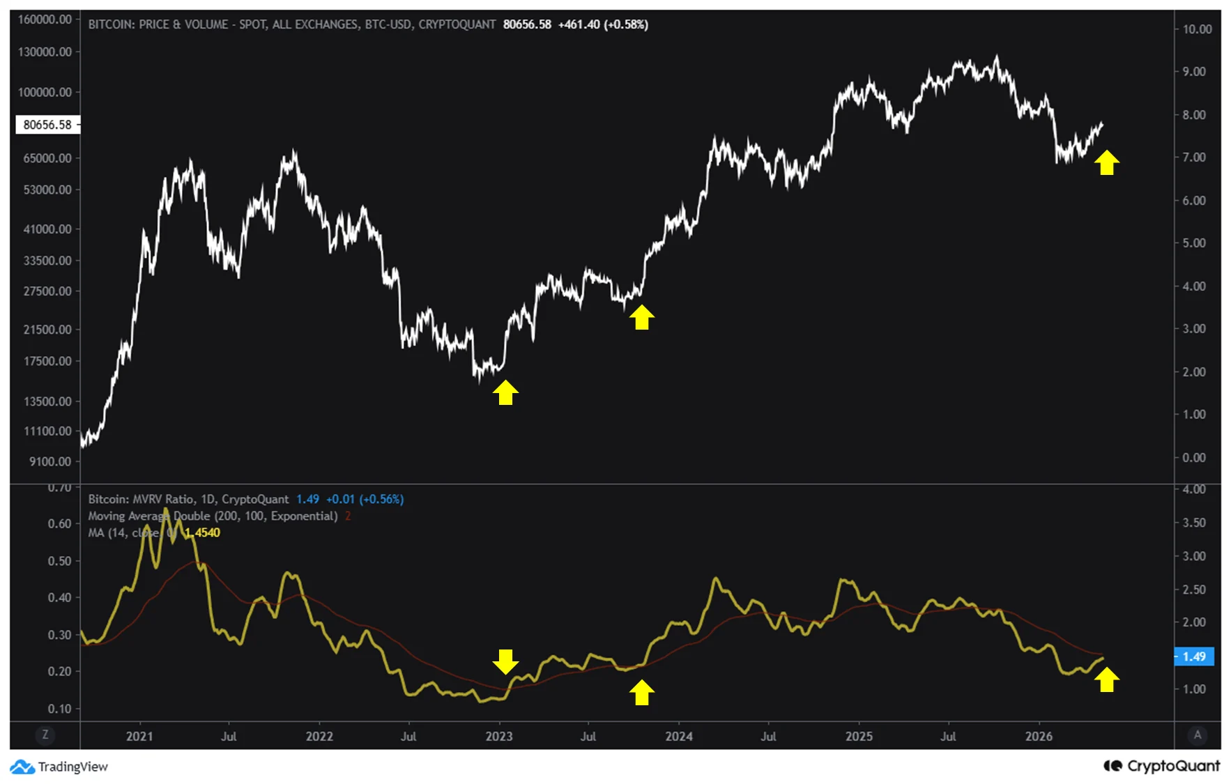 Bitcoin MVRV Ratio 11 mei