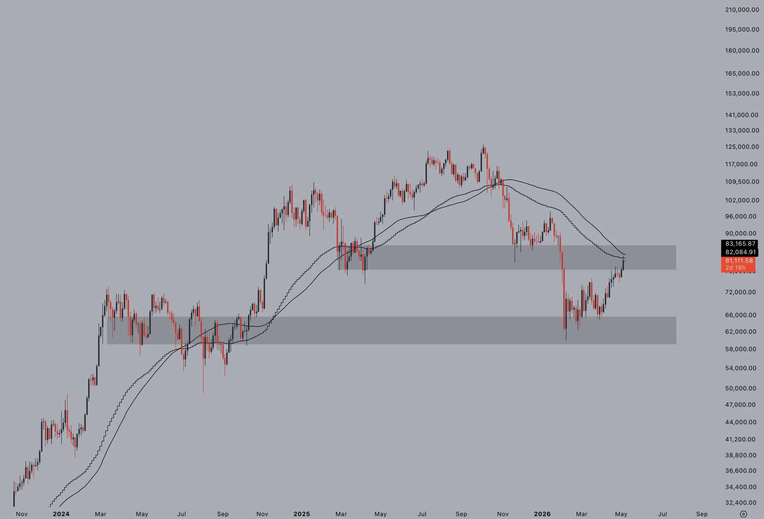 Bitcoin Mencoba Melewati 200-Day MA dan EMA - Jelle