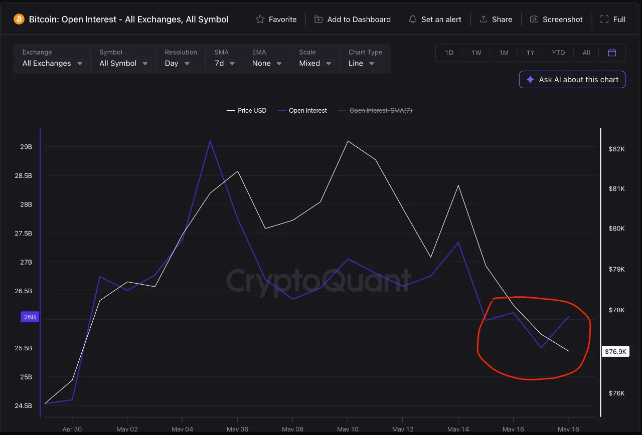 Bitcoin OI