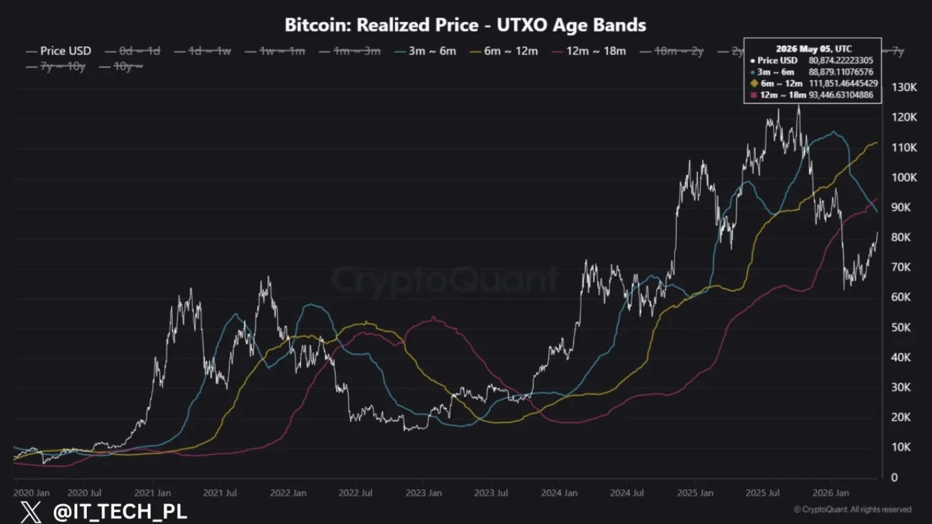 Bitcoin Realized Price UTXO Age Bands - CryptoQuant IT Tech