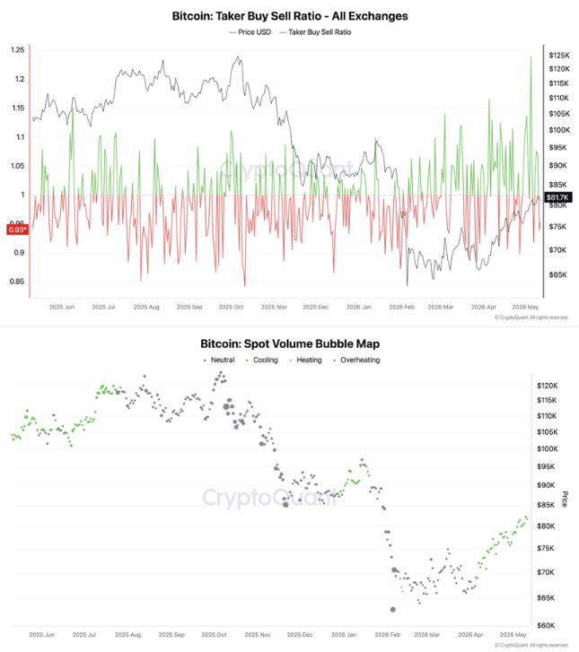 Bitcoin Taker Buy Sell Ratio ad Spot Volume Bubble Map - CryptoQuant