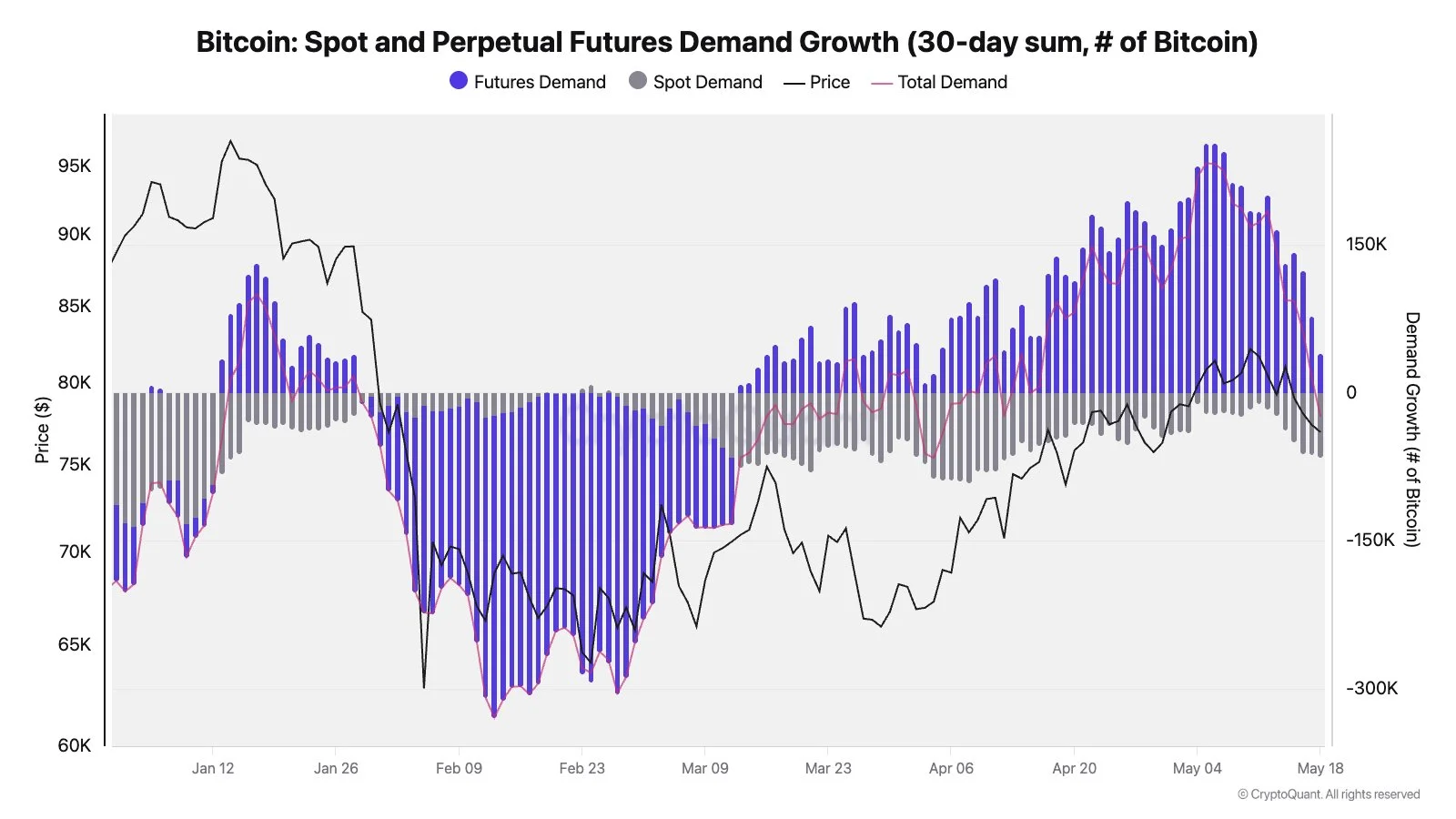 Bitcoin Total Perpetual Futures Demand - Julio Moreno