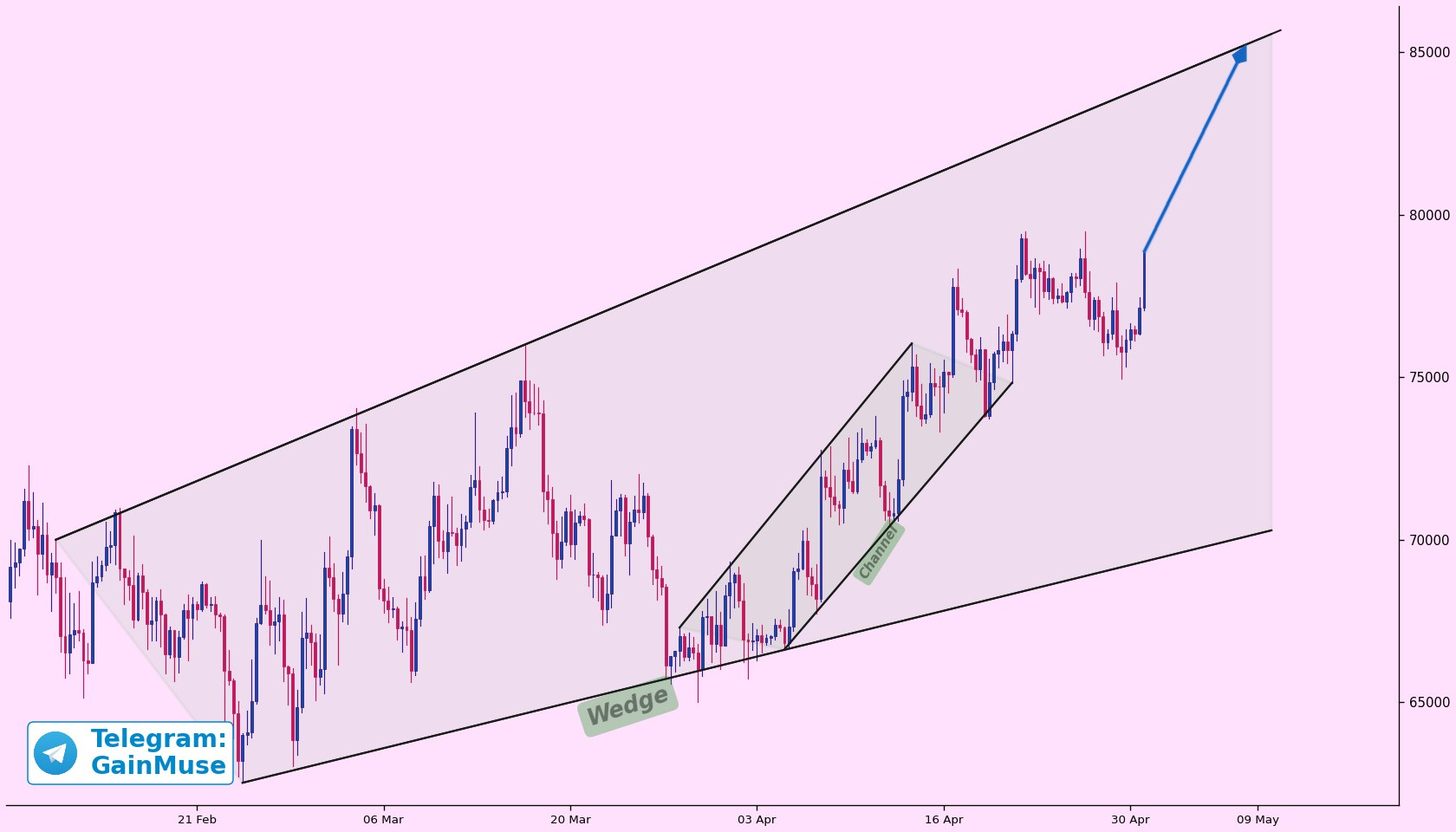 Bitcoin analisis 2 mei