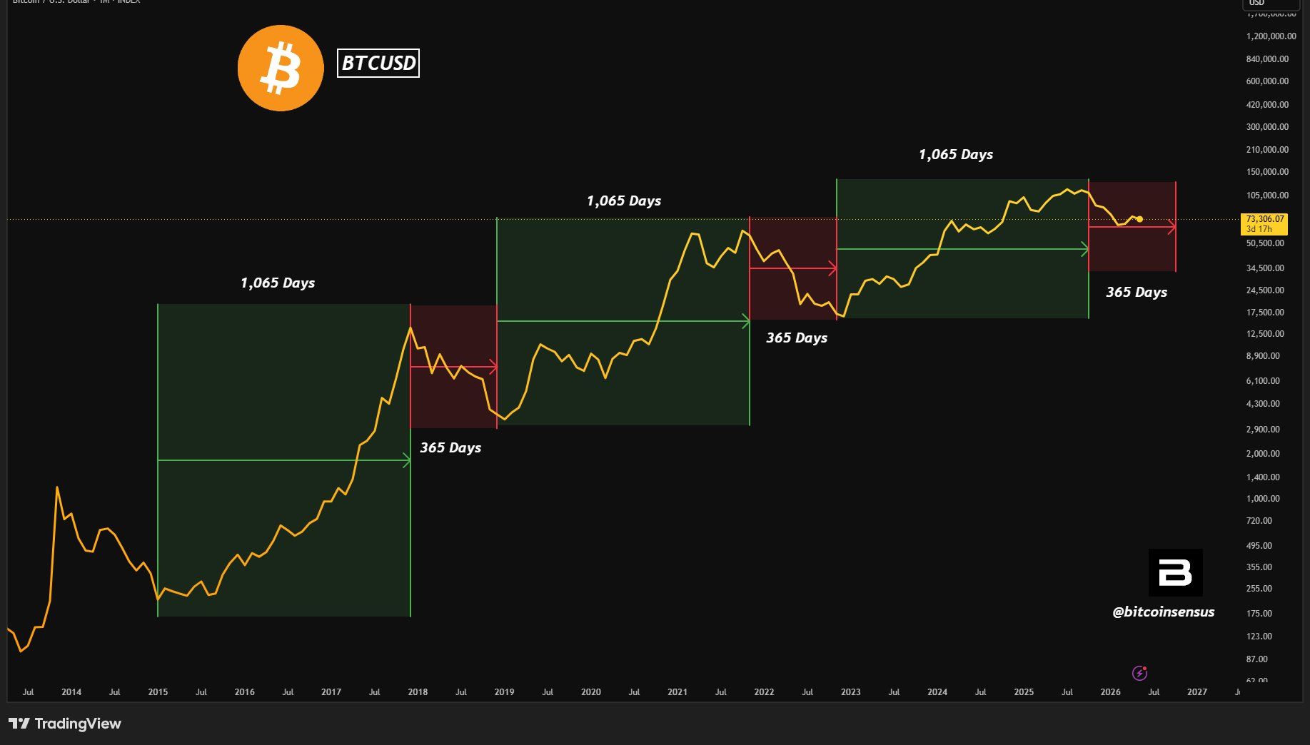 Bitcoin analisis 29 mei