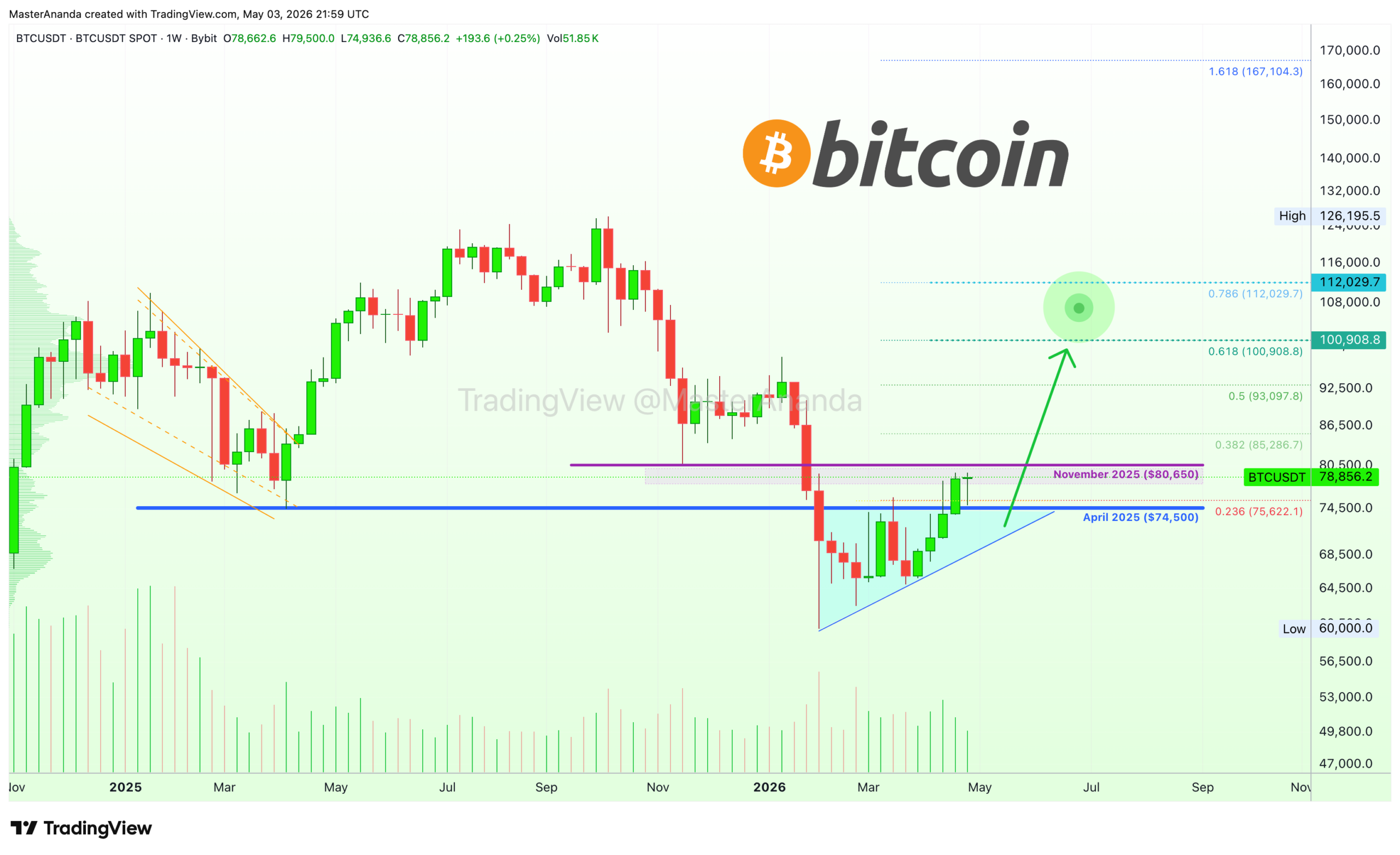 Bitcoin analisis 4 mei