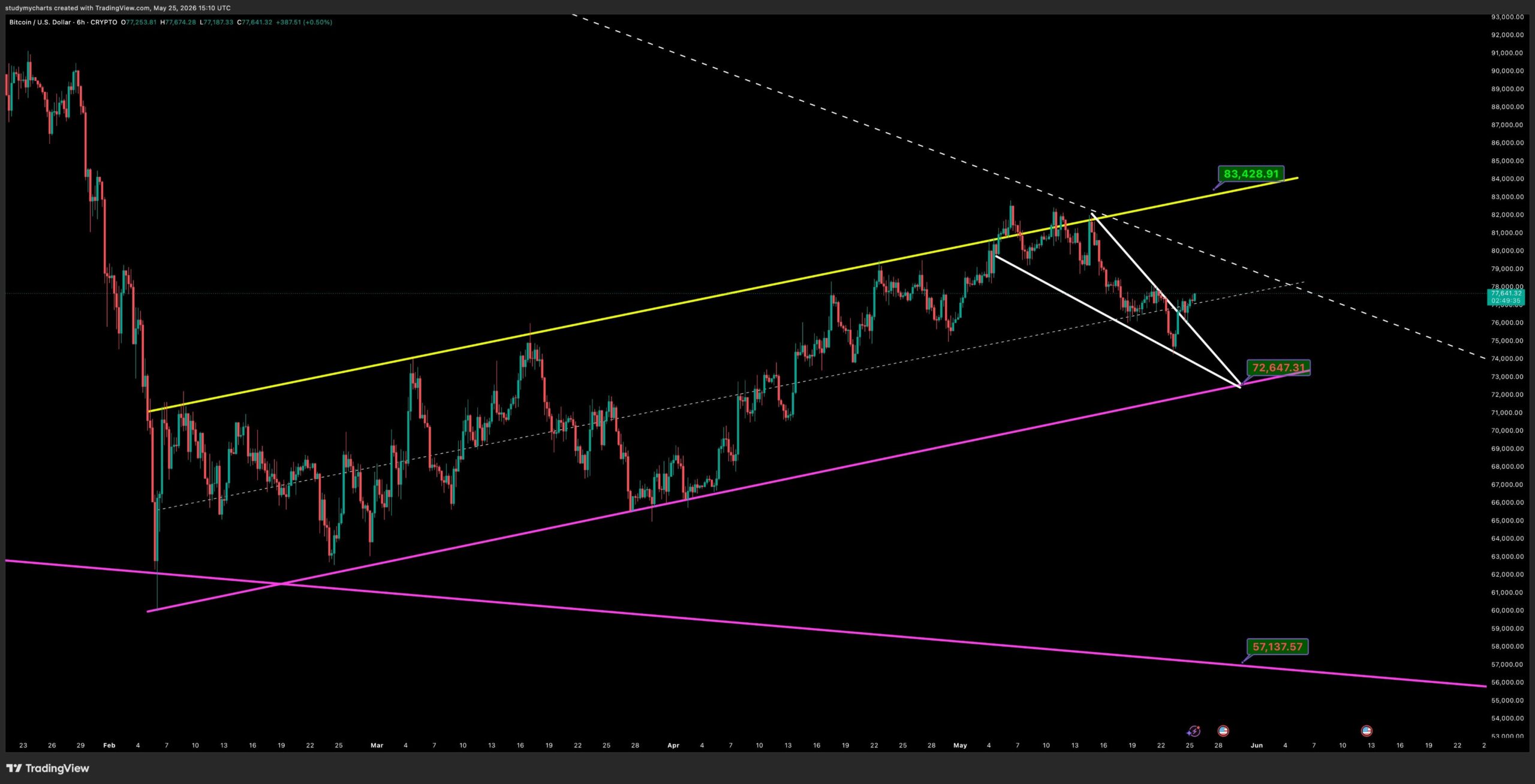 Bitcoin analisis Don 26 mei 26