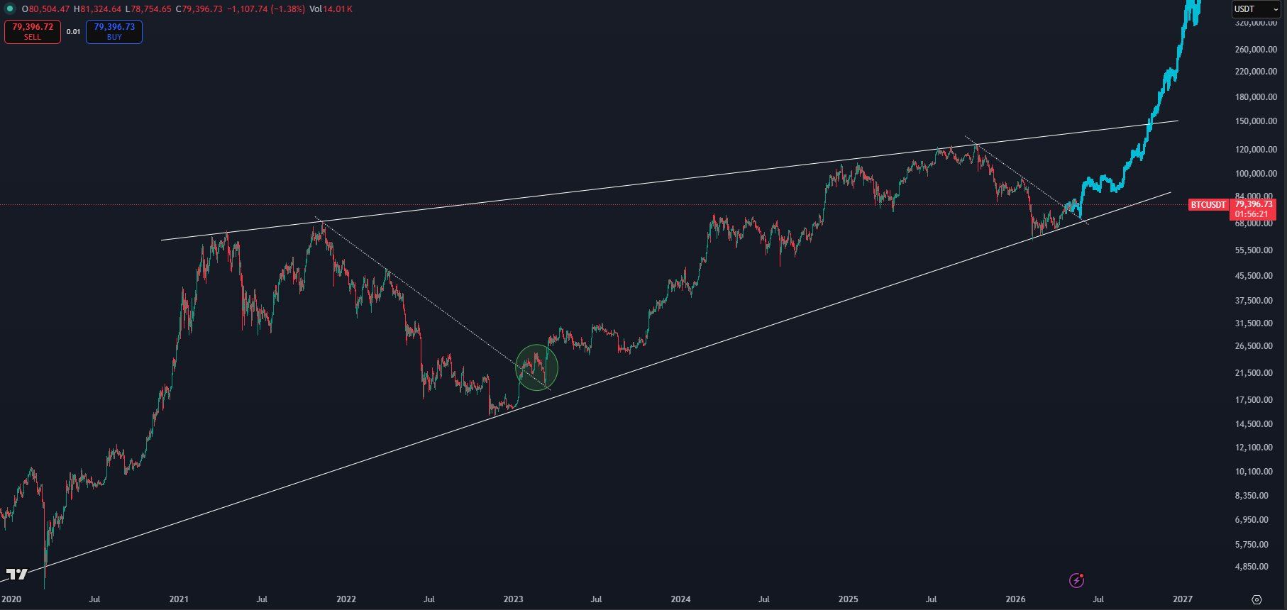Bitcoin analisis Kaleo 14 mei