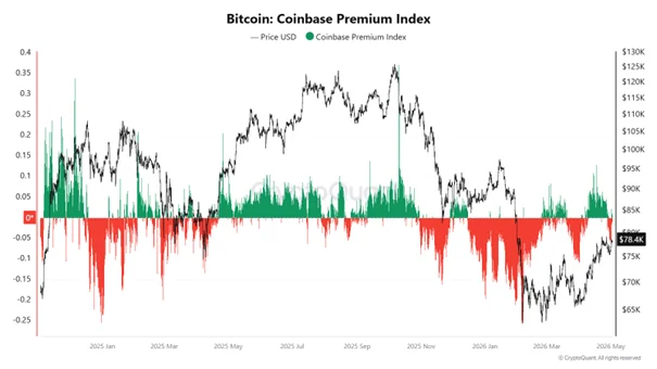 Bitcoin coinbase index