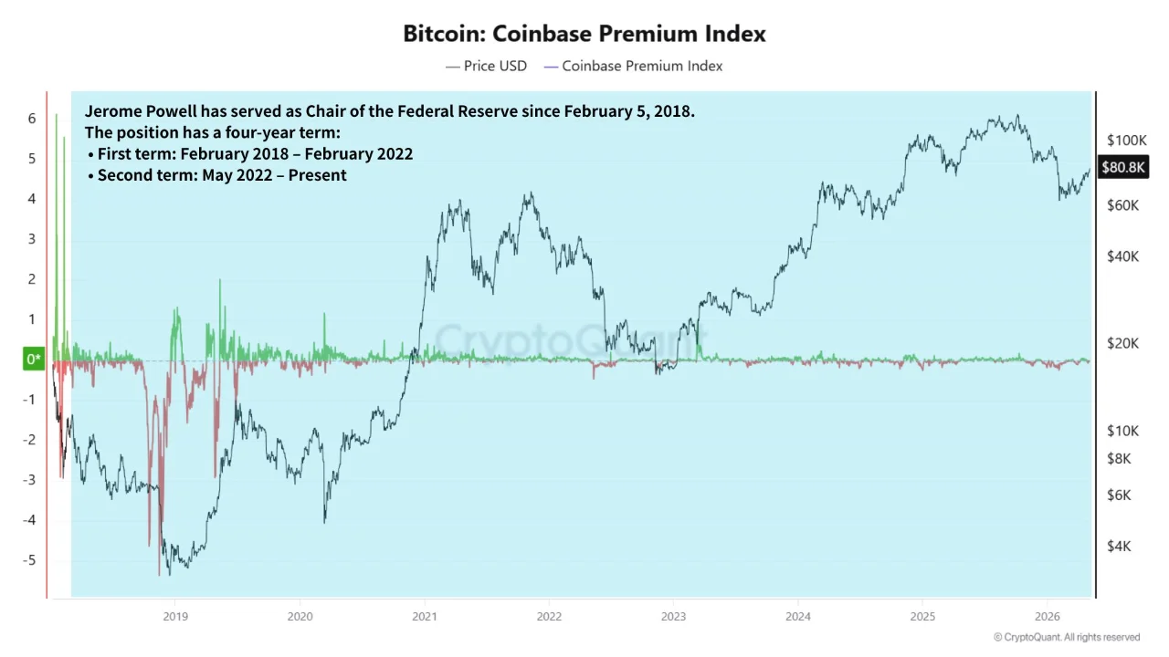 Bitcoin coinbase premium