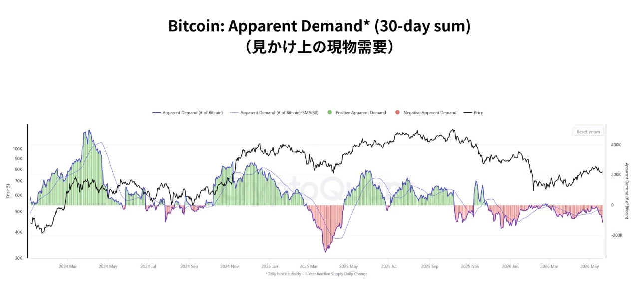 Bitcoin demand