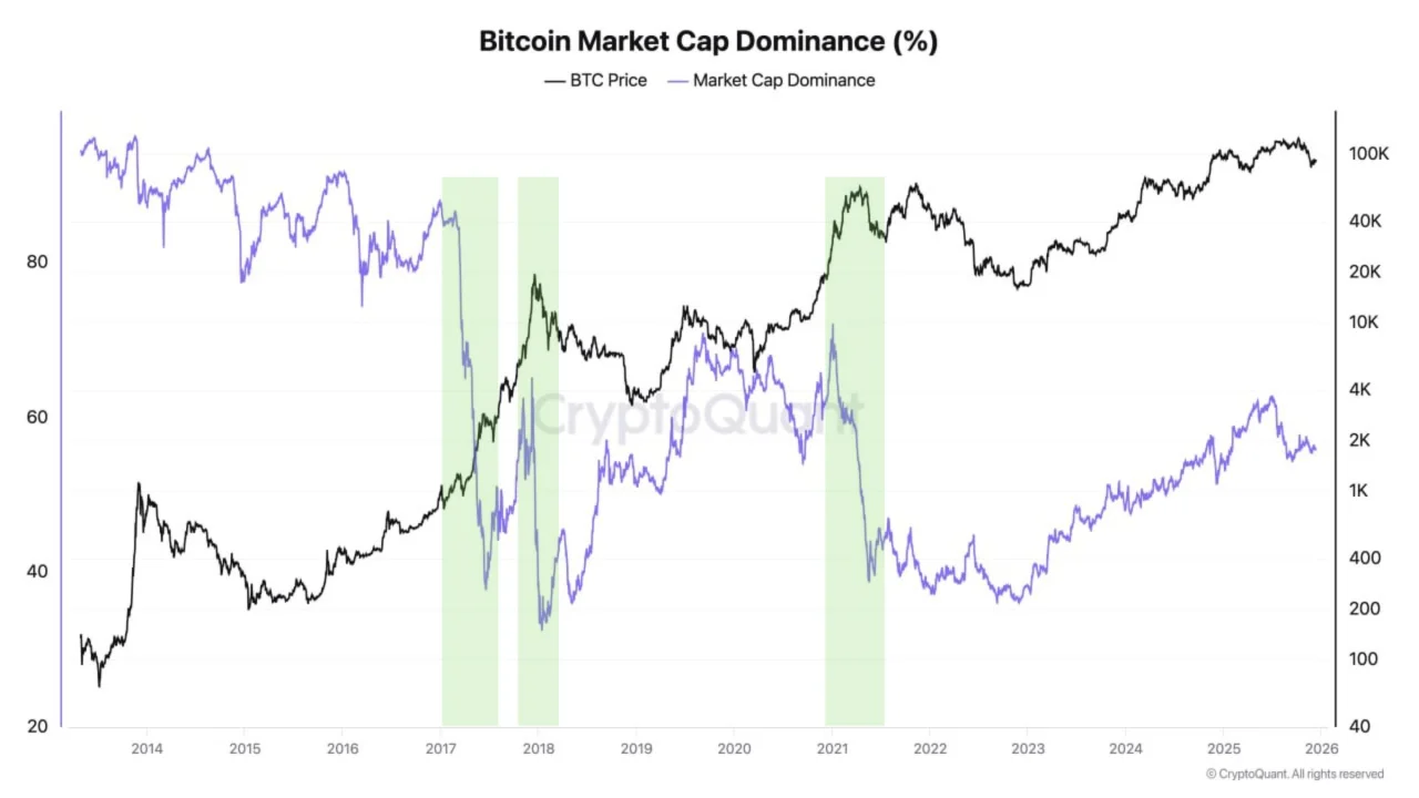 Bitcoin dominance