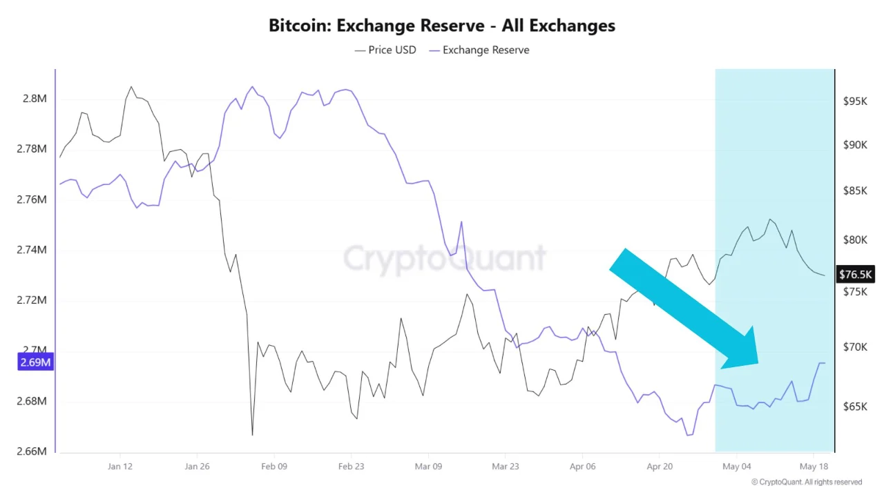 Bitcoin exchange reserve 21 mei