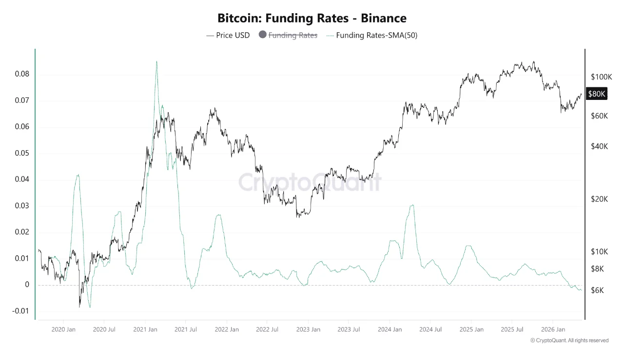Bitcoin funding rate 9 mei