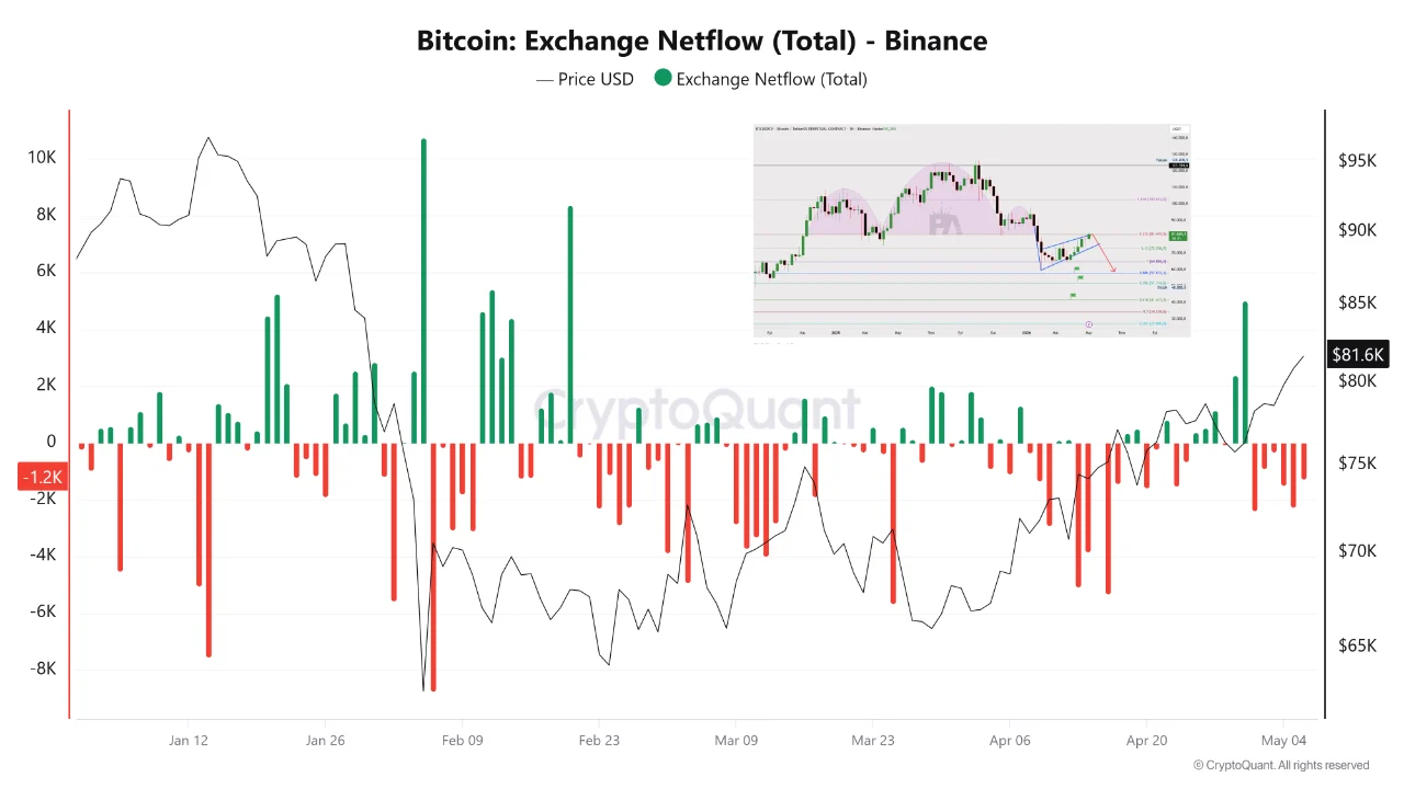 Bitcoin netflow 7 mei