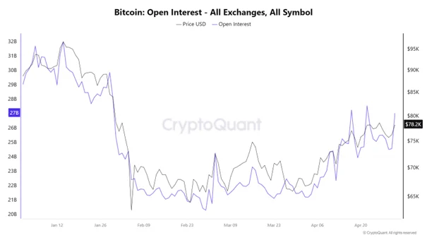 Bitcoin open interest 2 mei