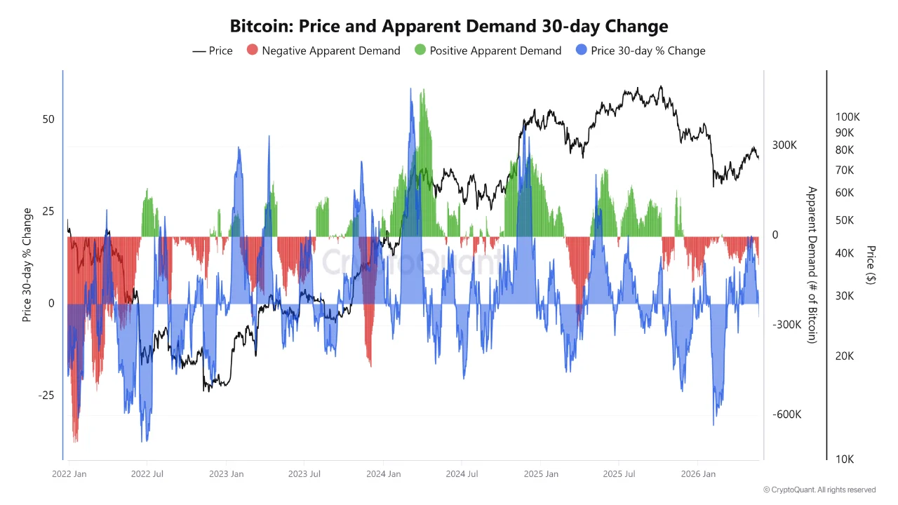 Bitcoin price demand CQ