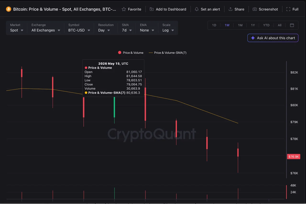 Bitcoin price volume