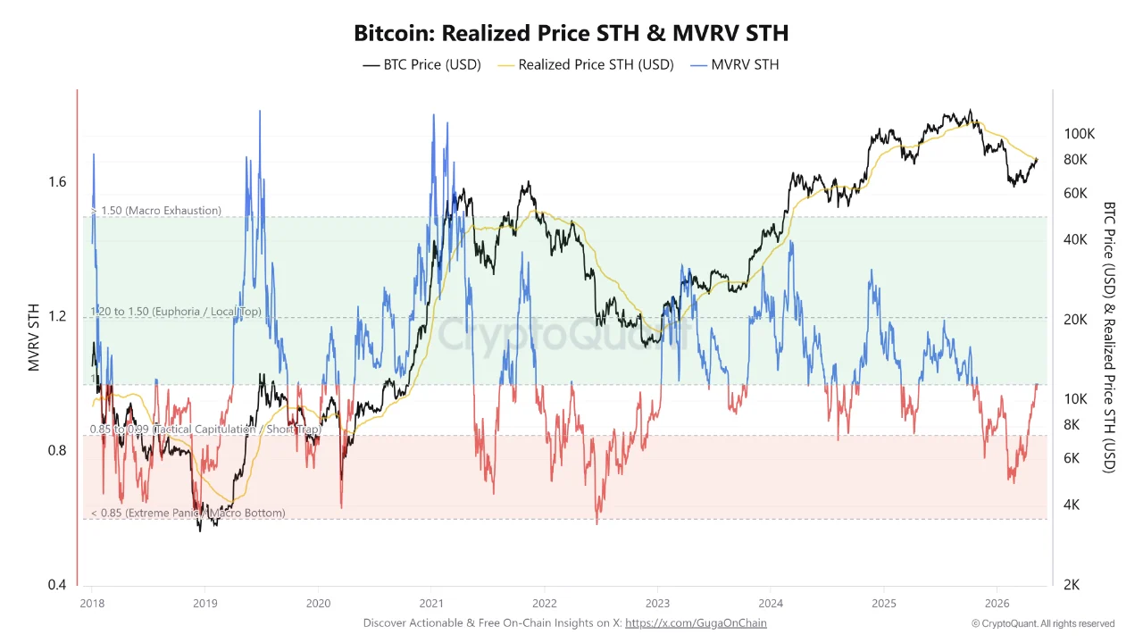 Bitcoin realized price STH