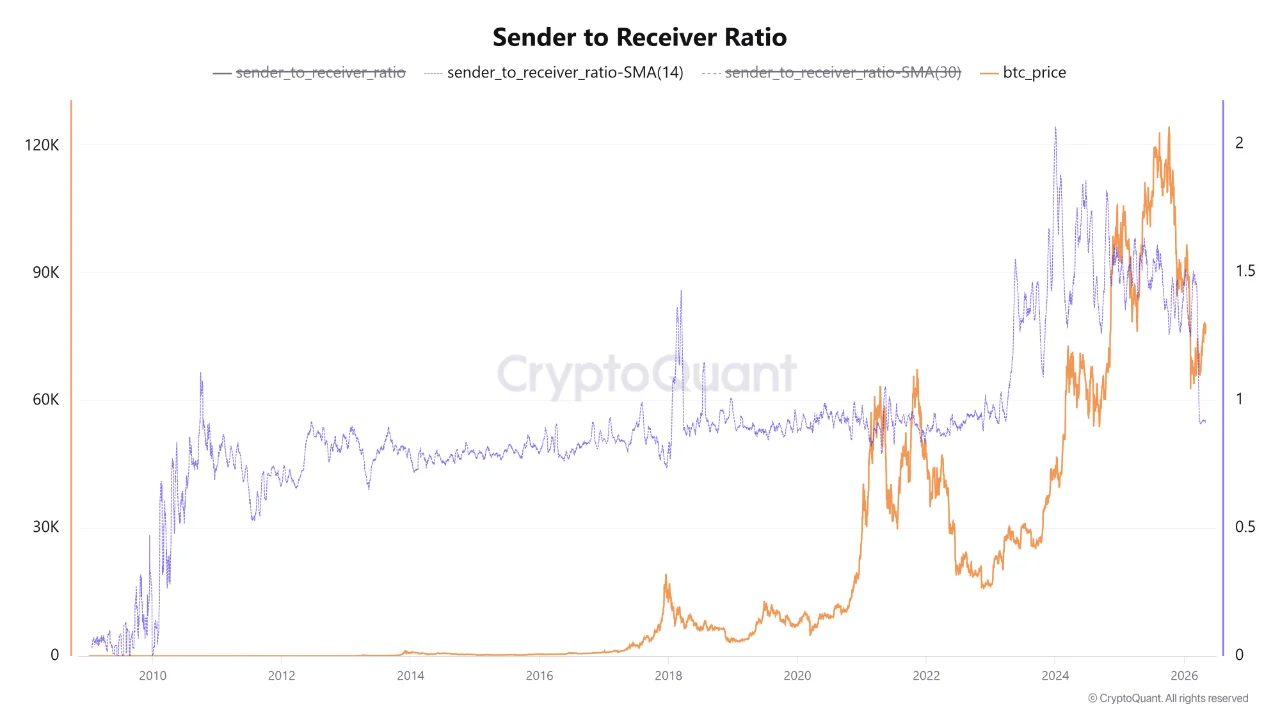 Bitcoin sender receiver ratio