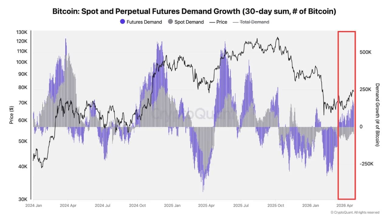 Bitcoin spot perpetual